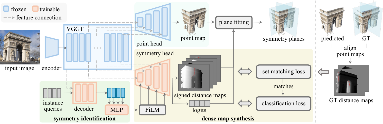Overview of the ArchSym single-view symmetry detector