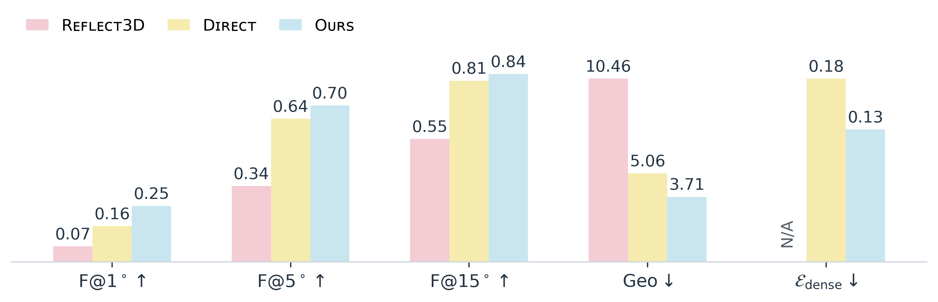 Bar chart comparing Reflect3D, Direct, and Ours across F-score and error metrics