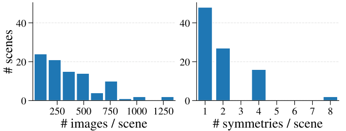 ArchSym dataset statistics